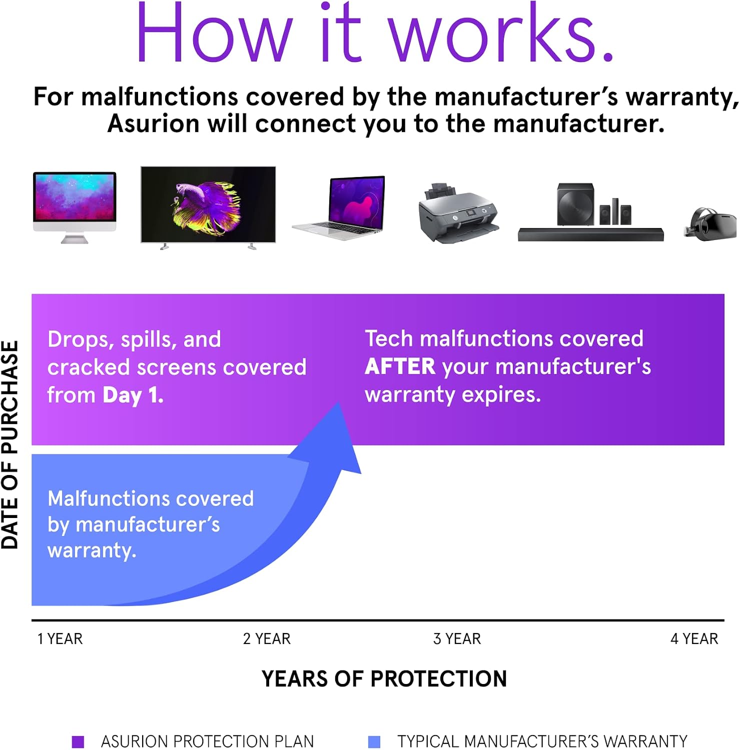 ASURION 4 Year Laptop Protection Plan ($400 - $449.99)