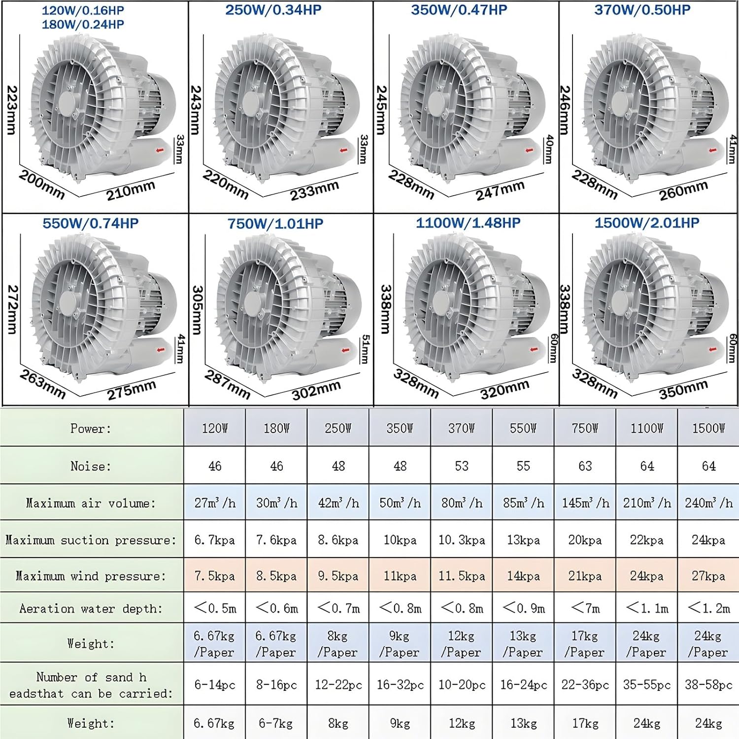 Regenerative Blower 120W-1500W 110V/220V/380V Single Phase/Three-Phase,High-Pressure Vortex Ring Blower,Industrial Vacuum Pump for Air Blowing Or Suction for Sewage Aeration Aquarium